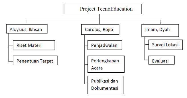 Tugas Proposal Manajemen Proyek Sistem Informasi (MAPSI)